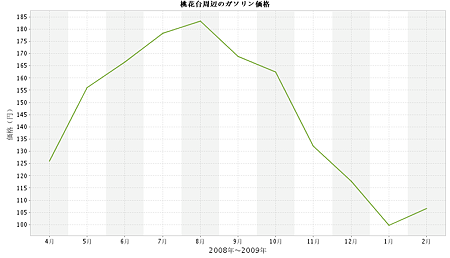 桃花台周辺のガソリン価格推移（2008年4月～2009年2月）